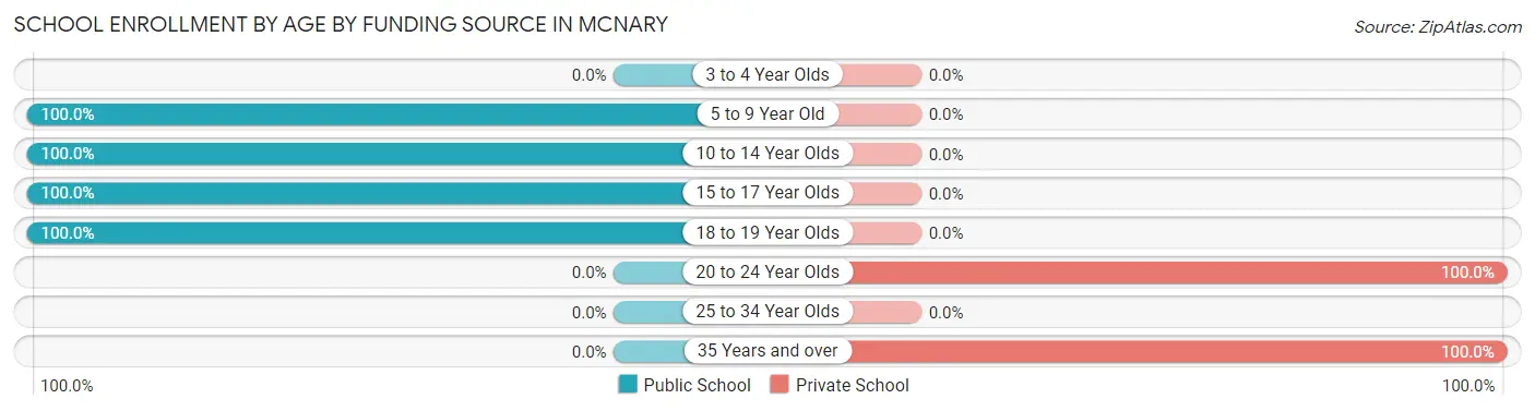 School Enrollment by Age by Funding Source in McNary