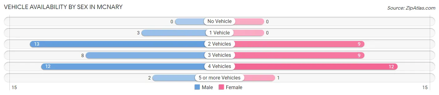 Vehicle Availability by Sex in McNary