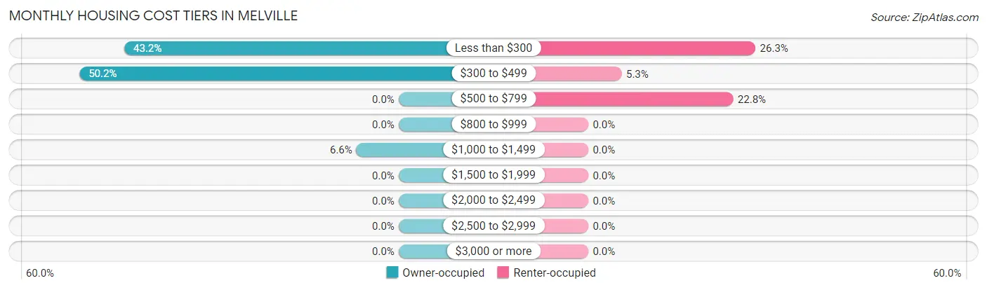 Monthly Housing Cost Tiers in Melville