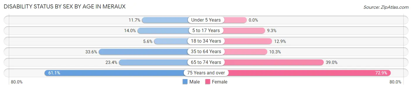 Disability Status by Sex by Age in Meraux