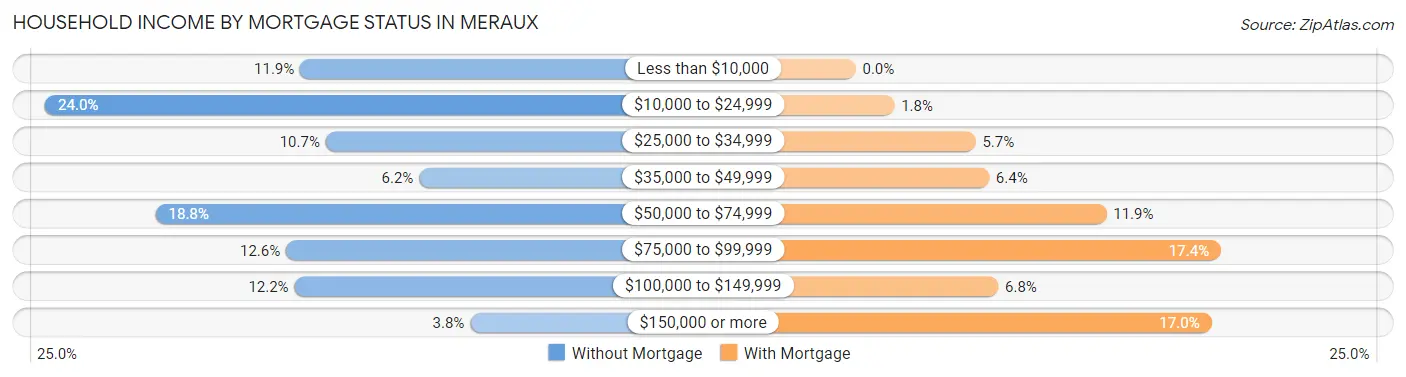 Household Income by Mortgage Status in Meraux