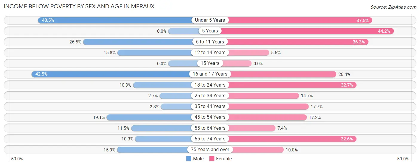 Income Below Poverty by Sex and Age in Meraux