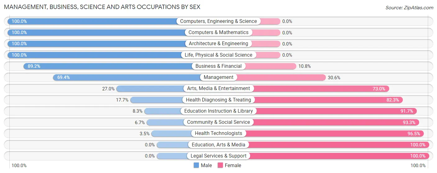 Management, Business, Science and Arts Occupations by Sex in Meraux