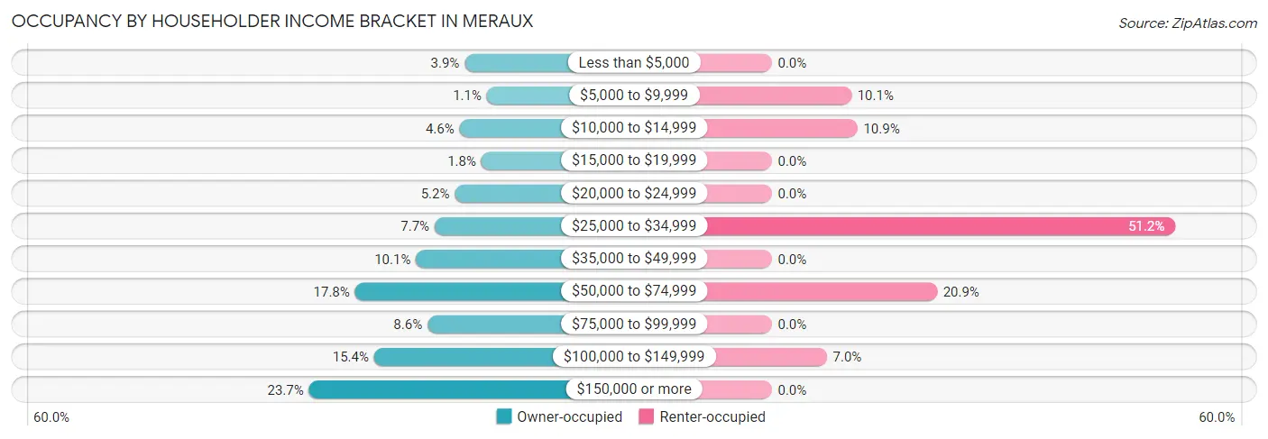 Occupancy by Householder Income Bracket in Meraux