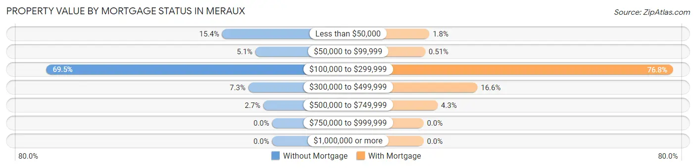 Property Value by Mortgage Status in Meraux