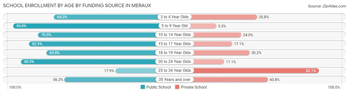School Enrollment by Age by Funding Source in Meraux