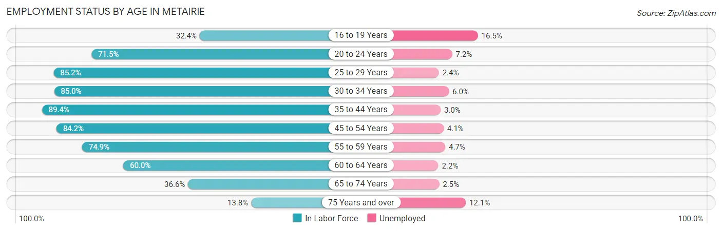 Employment Status by Age in Metairie