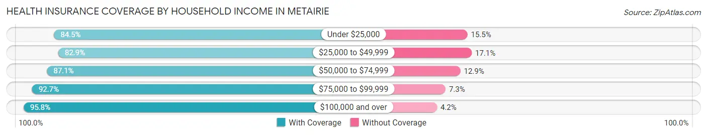 Health Insurance Coverage by Household Income in Metairie