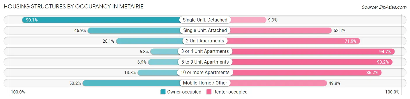 Housing Structures by Occupancy in Metairie