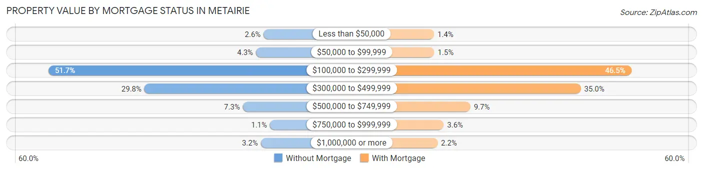Property Value by Mortgage Status in Metairie