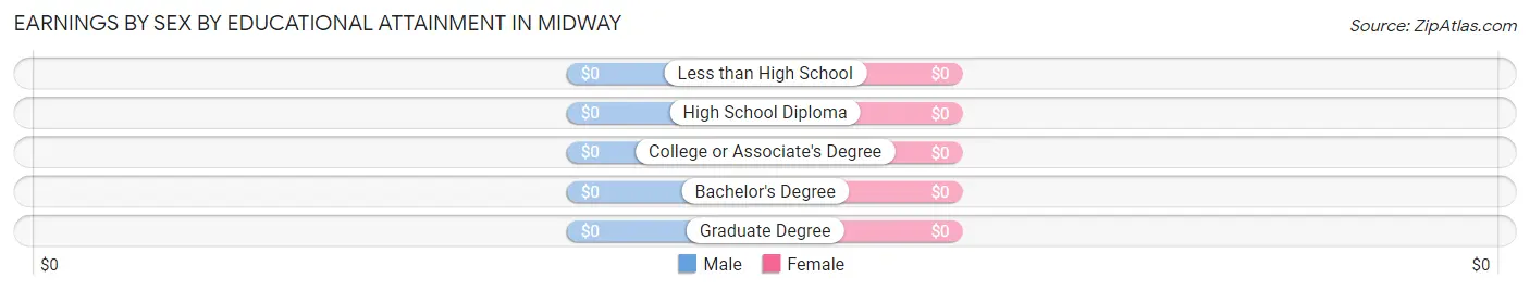 Earnings by Sex by Educational Attainment in Midway