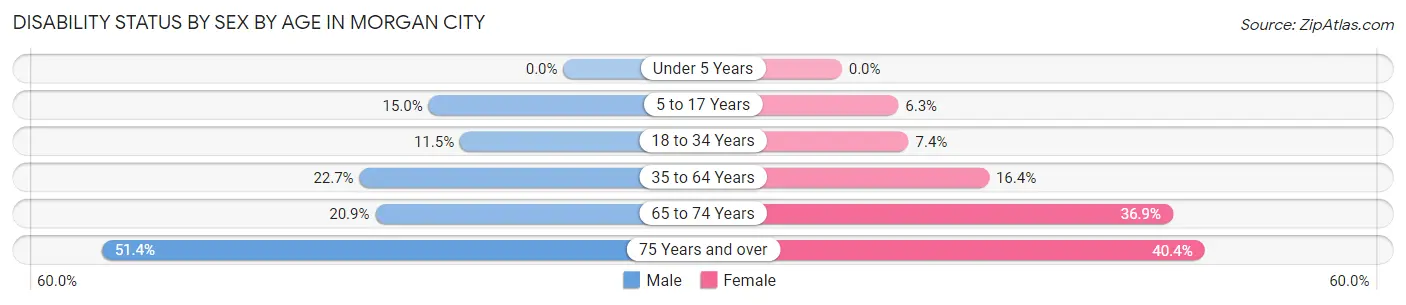 Disability Status by Sex by Age in Morgan City