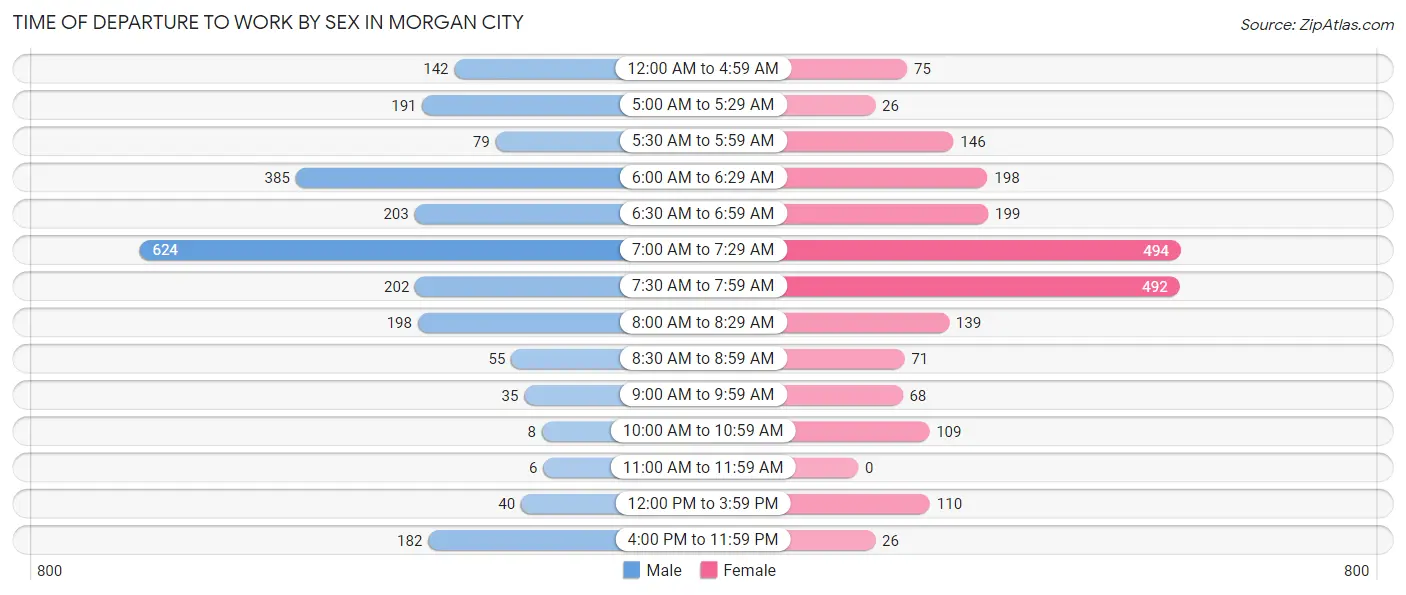 Time of Departure to Work by Sex in Morgan City
