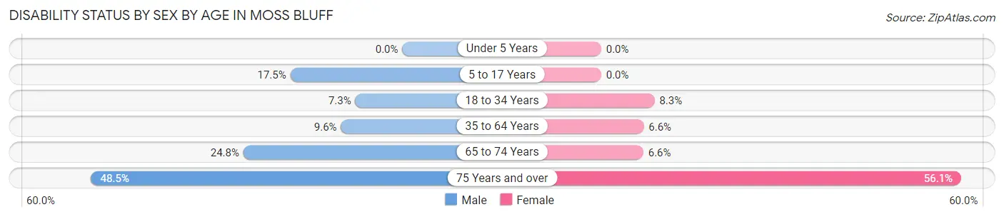 Disability Status by Sex by Age in Moss Bluff