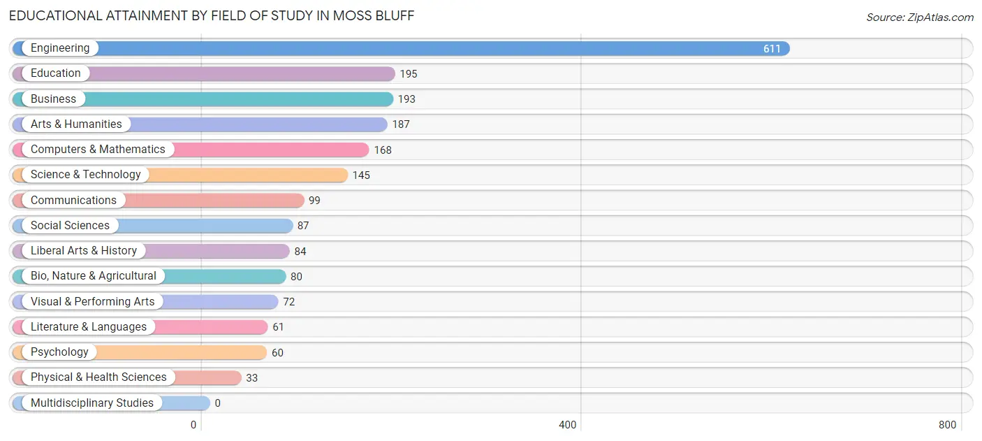 Educational Attainment by Field of Study in Moss Bluff