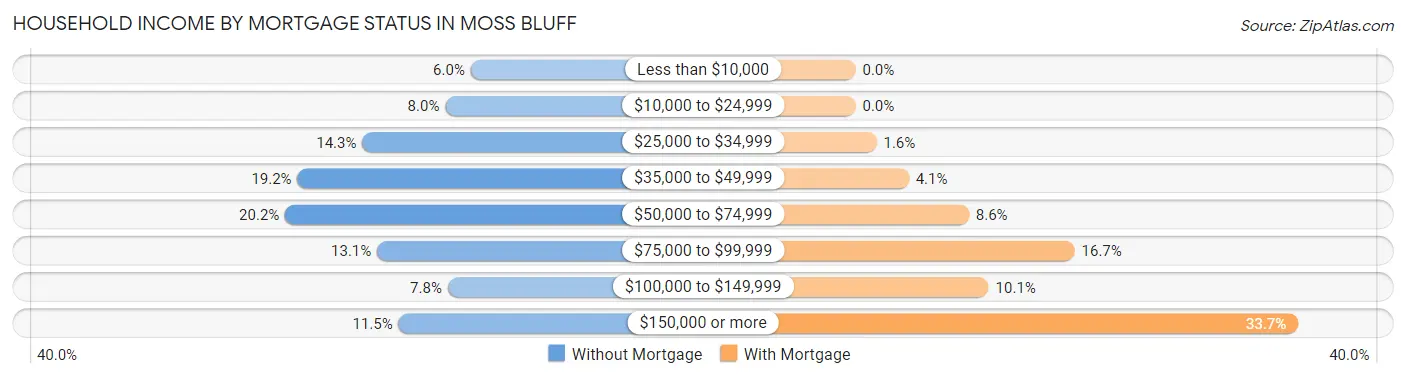 Household Income by Mortgage Status in Moss Bluff