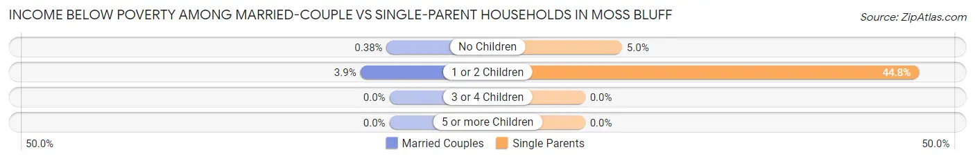 Income Below Poverty Among Married-Couple vs Single-Parent Households in Moss Bluff