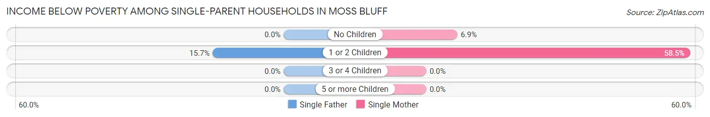 Income Below Poverty Among Single-Parent Households in Moss Bluff