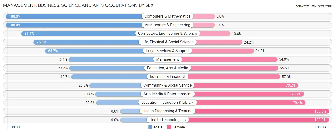 Management, Business, Science and Arts Occupations by Sex in Moss Bluff