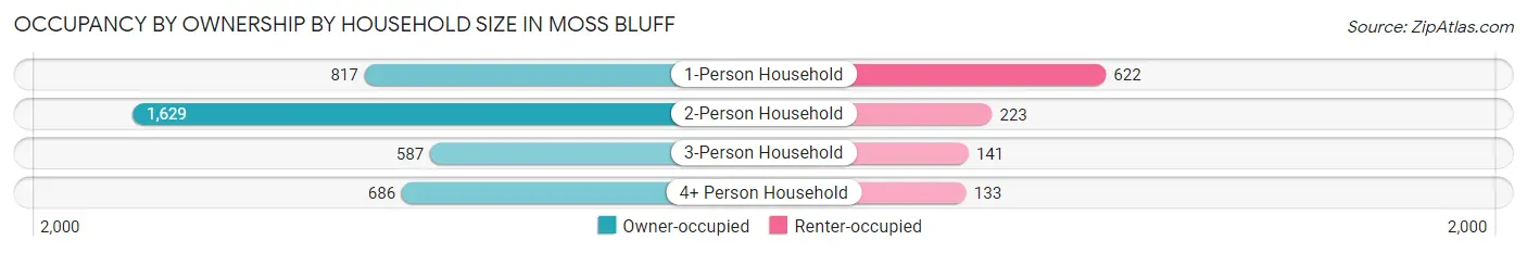 Occupancy by Ownership by Household Size in Moss Bluff