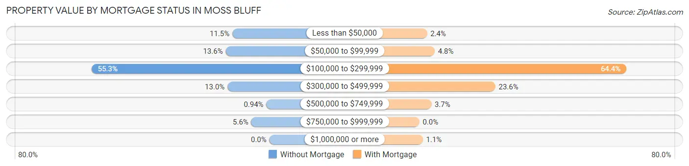 Property Value by Mortgage Status in Moss Bluff