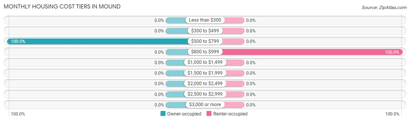 Monthly Housing Cost Tiers in Mound