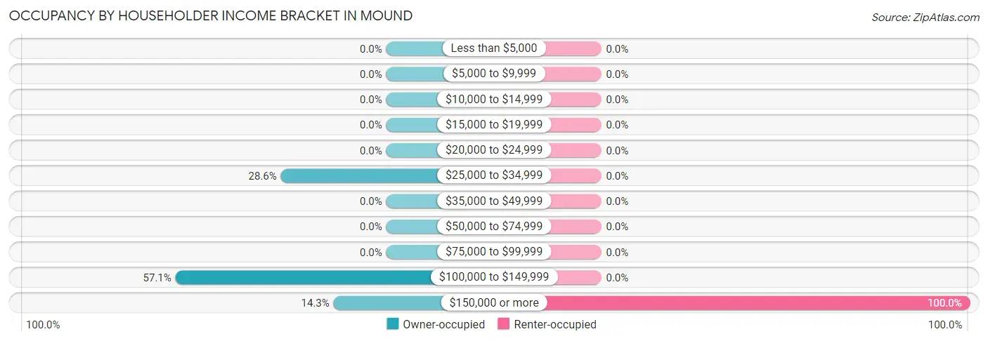 Occupancy by Householder Income Bracket in Mound