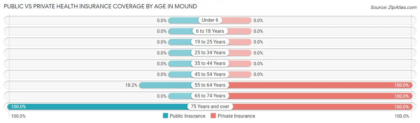 Public vs Private Health Insurance Coverage by Age in Mound