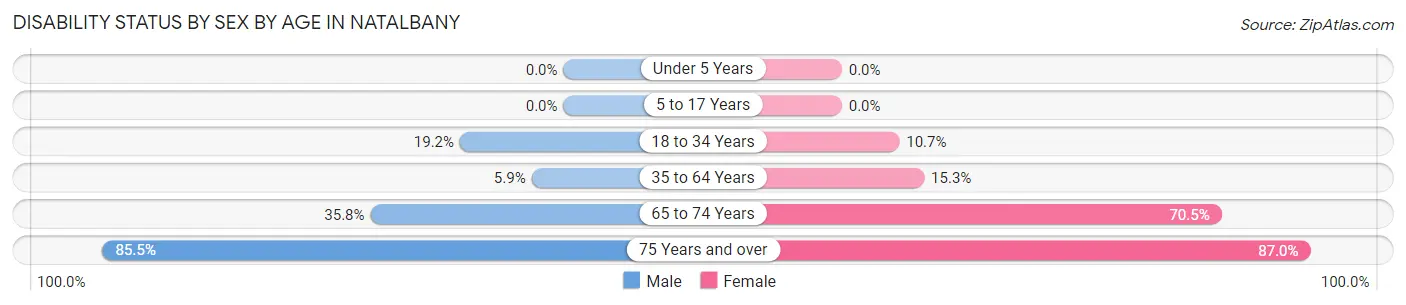 Disability Status by Sex by Age in Natalbany