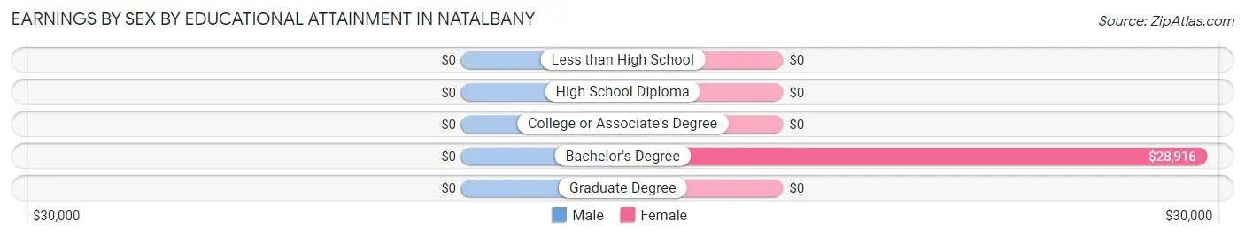 Earnings by Sex by Educational Attainment in Natalbany