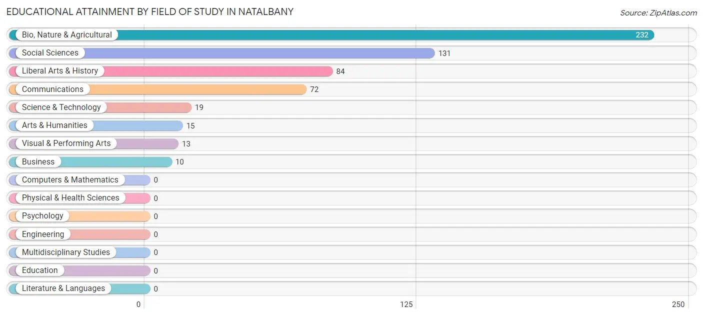 Educational Attainment by Field of Study in Natalbany