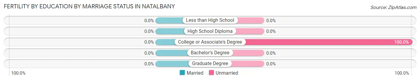 Female Fertility by Education by Marriage Status in Natalbany