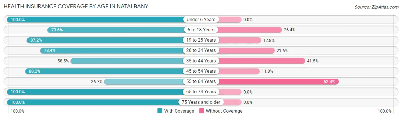 Health Insurance Coverage by Age in Natalbany