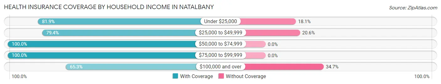 Health Insurance Coverage by Household Income in Natalbany