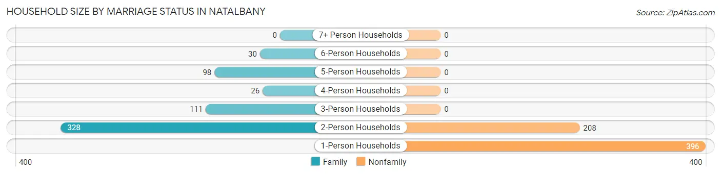Household Size by Marriage Status in Natalbany