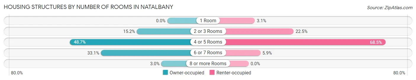 Housing Structures by Number of Rooms in Natalbany