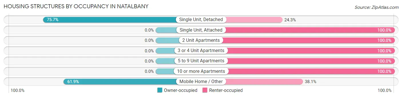 Housing Structures by Occupancy in Natalbany
