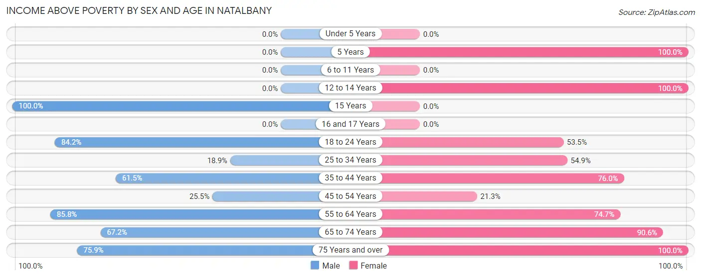 Income Above Poverty by Sex and Age in Natalbany
