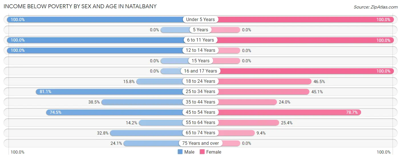 Income Below Poverty by Sex and Age in Natalbany