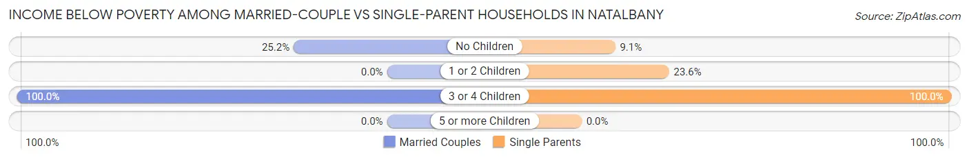 Income Below Poverty Among Married-Couple vs Single-Parent Households in Natalbany