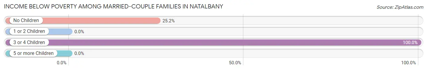 Income Below Poverty Among Married-Couple Families in Natalbany