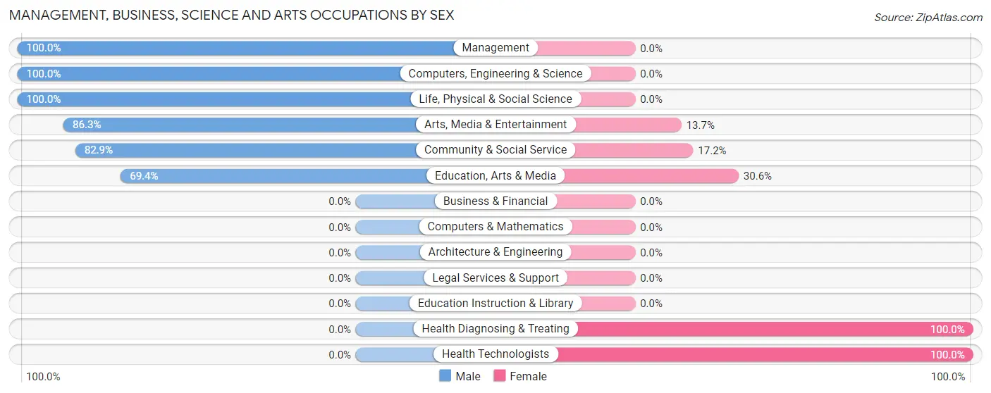 Management, Business, Science and Arts Occupations by Sex in Natalbany