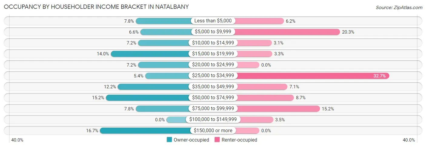 Occupancy by Householder Income Bracket in Natalbany