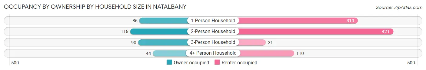 Occupancy by Ownership by Household Size in Natalbany