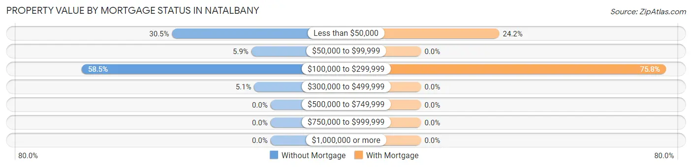 Property Value by Mortgage Status in Natalbany