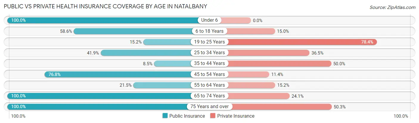 Public vs Private Health Insurance Coverage by Age in Natalbany