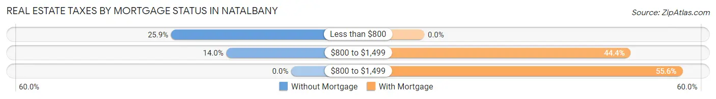Real Estate Taxes by Mortgage Status in Natalbany