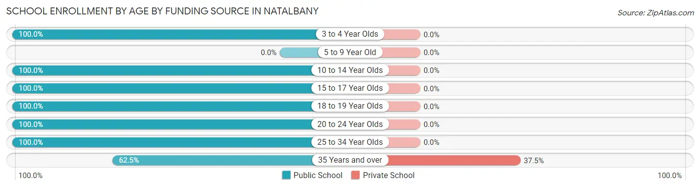 School Enrollment by Age by Funding Source in Natalbany