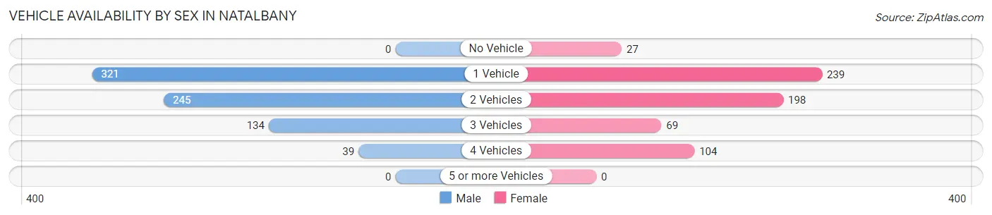 Vehicle Availability by Sex in Natalbany