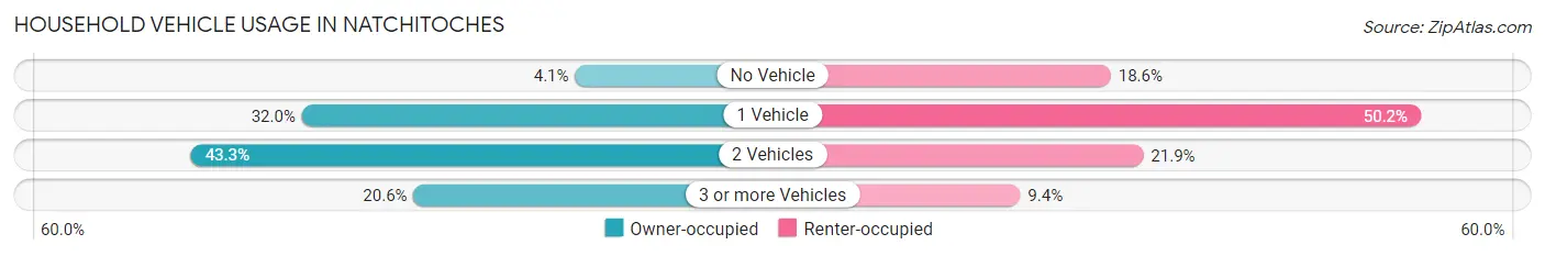 Household Vehicle Usage in Natchitoches